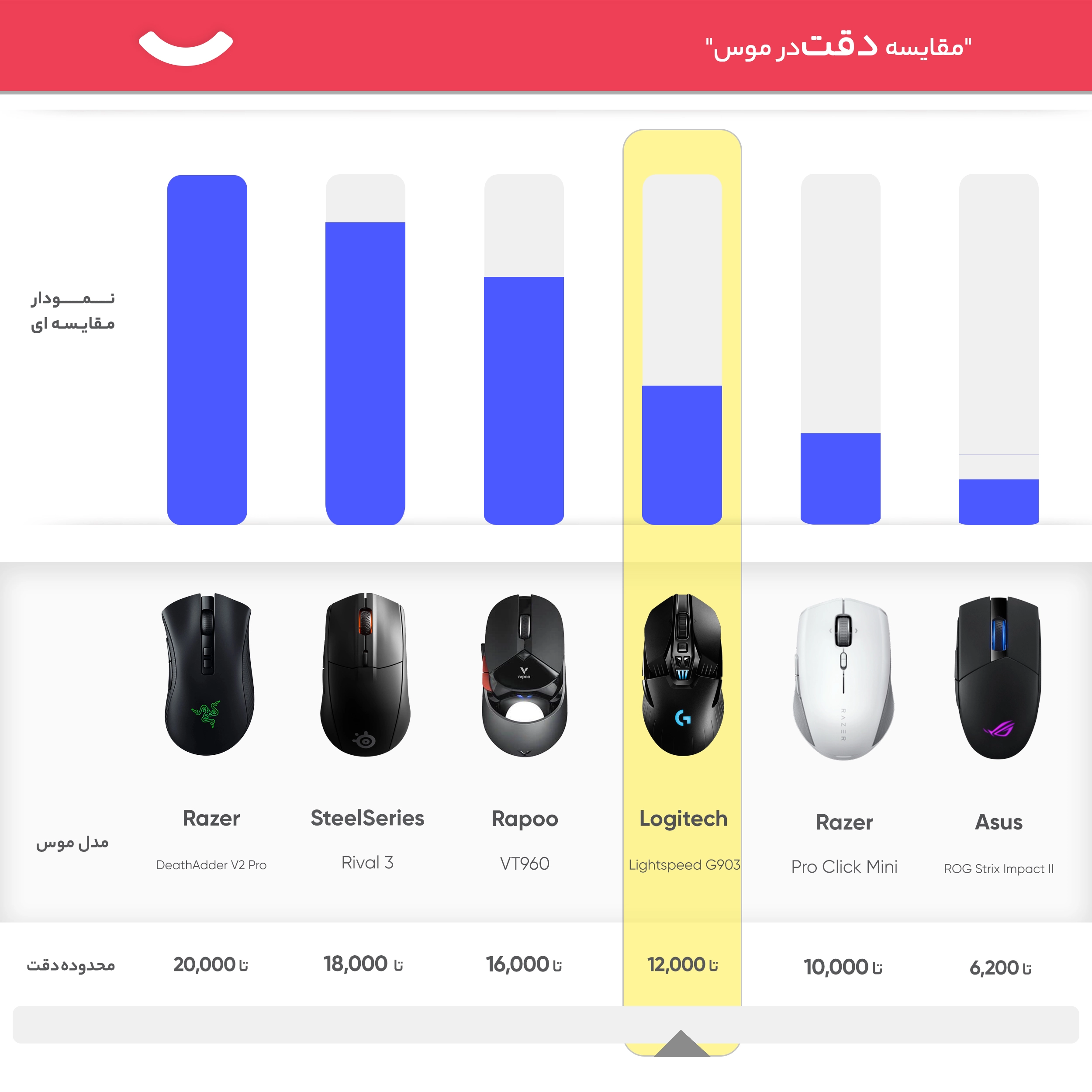 ماوس بی‌ سیم مخصوص بازی لاجیتک مدل Lightspeed G903