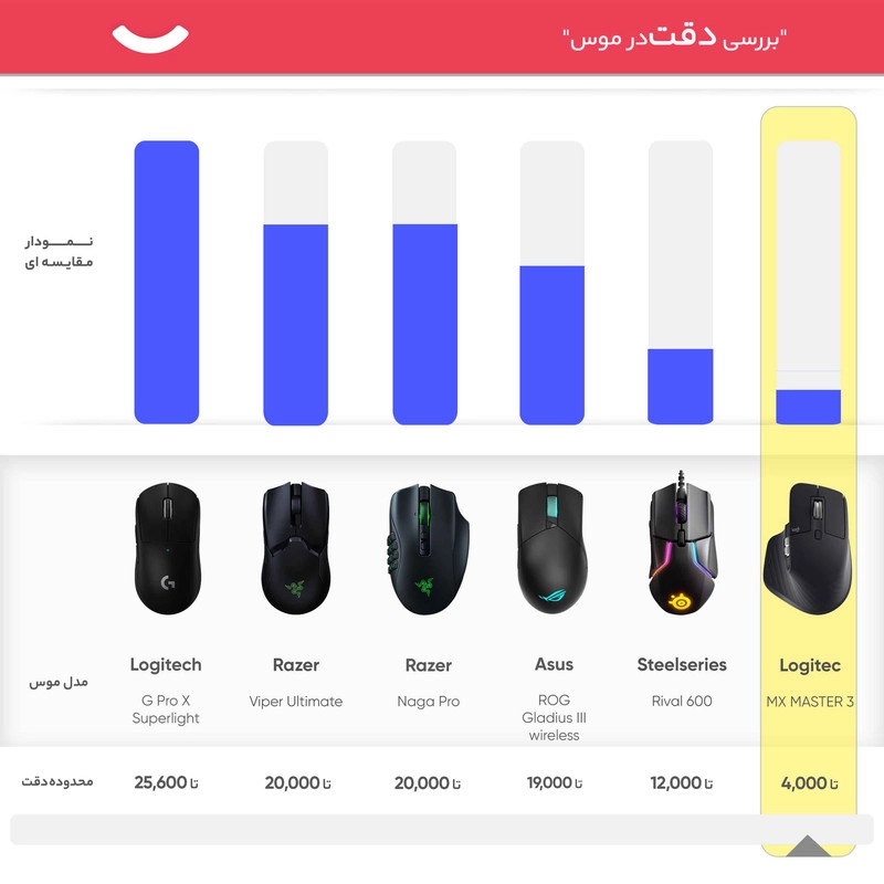 ماوس بی سیم لاجیتک مدل MX MASTER 3
